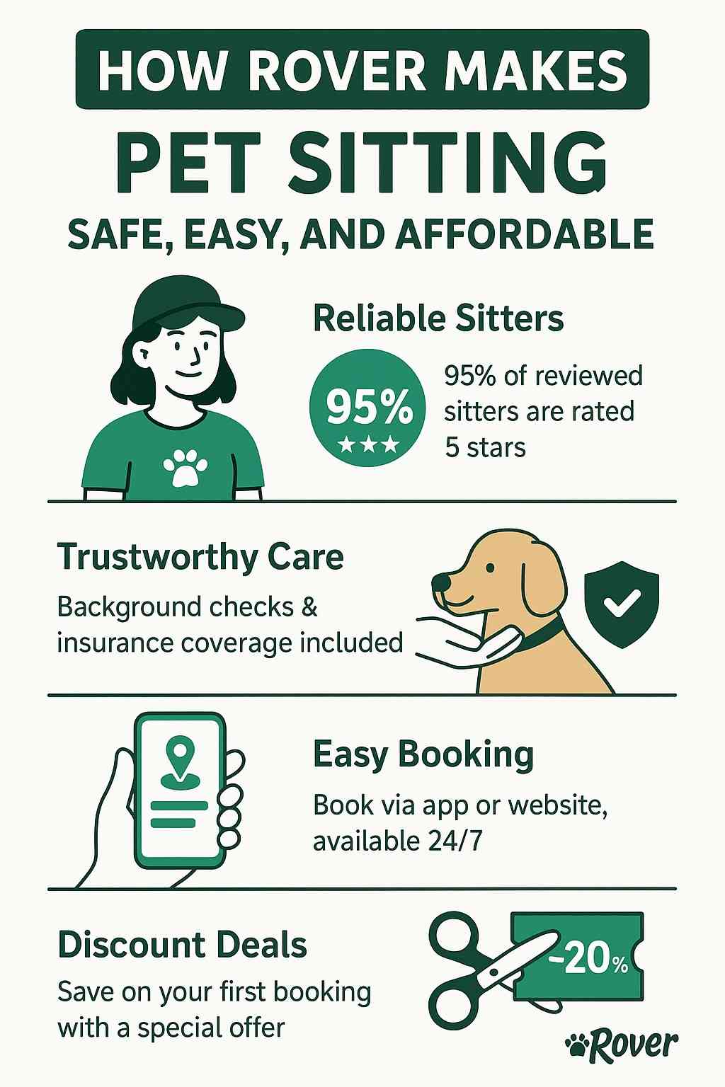 Infographic showing how Rover helps pet owners with trusted pet sitters and affordable services